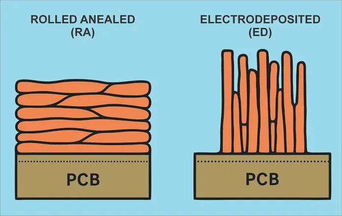 PCB RA vs ED copper