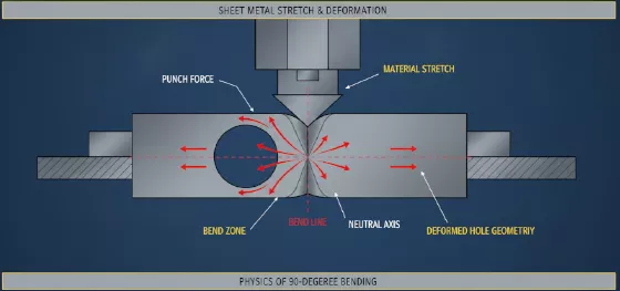 metal sheet stretch deformation physics