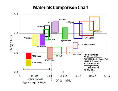 HDI material comparison