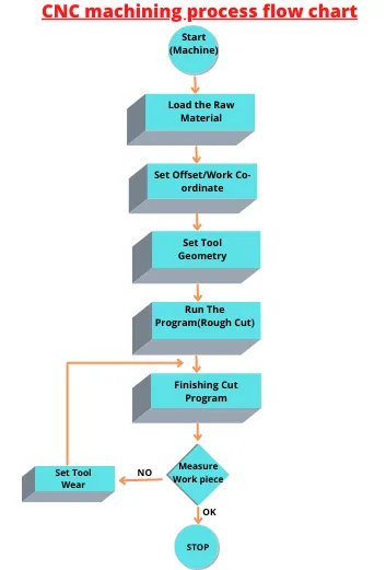 CNC machining process flow chart