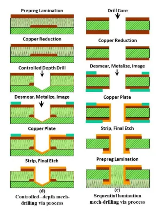 Manufacturing process