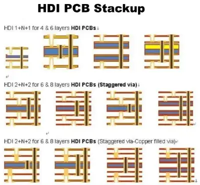 HDI stackup