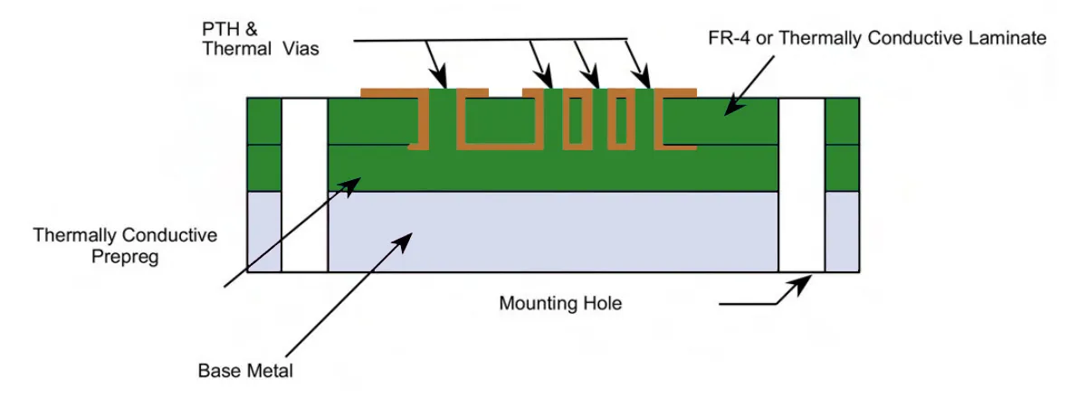 Cross-Section of Aluminum PCB with Thermal Vias