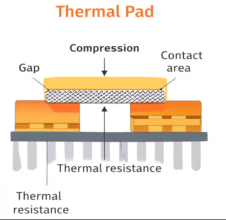 Cross-section of PCB mounted in CNC enclosure showing air gap at thermal pad interface