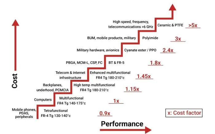 Decision flowchart for HDI material selection balancing performance and cost.