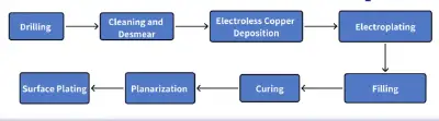 Step-by-step manufacturing process flow for filled via