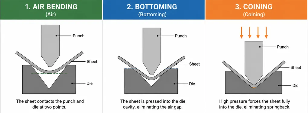 Sheet metal bending