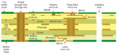 HDI PCB Cross-Section with Microvias