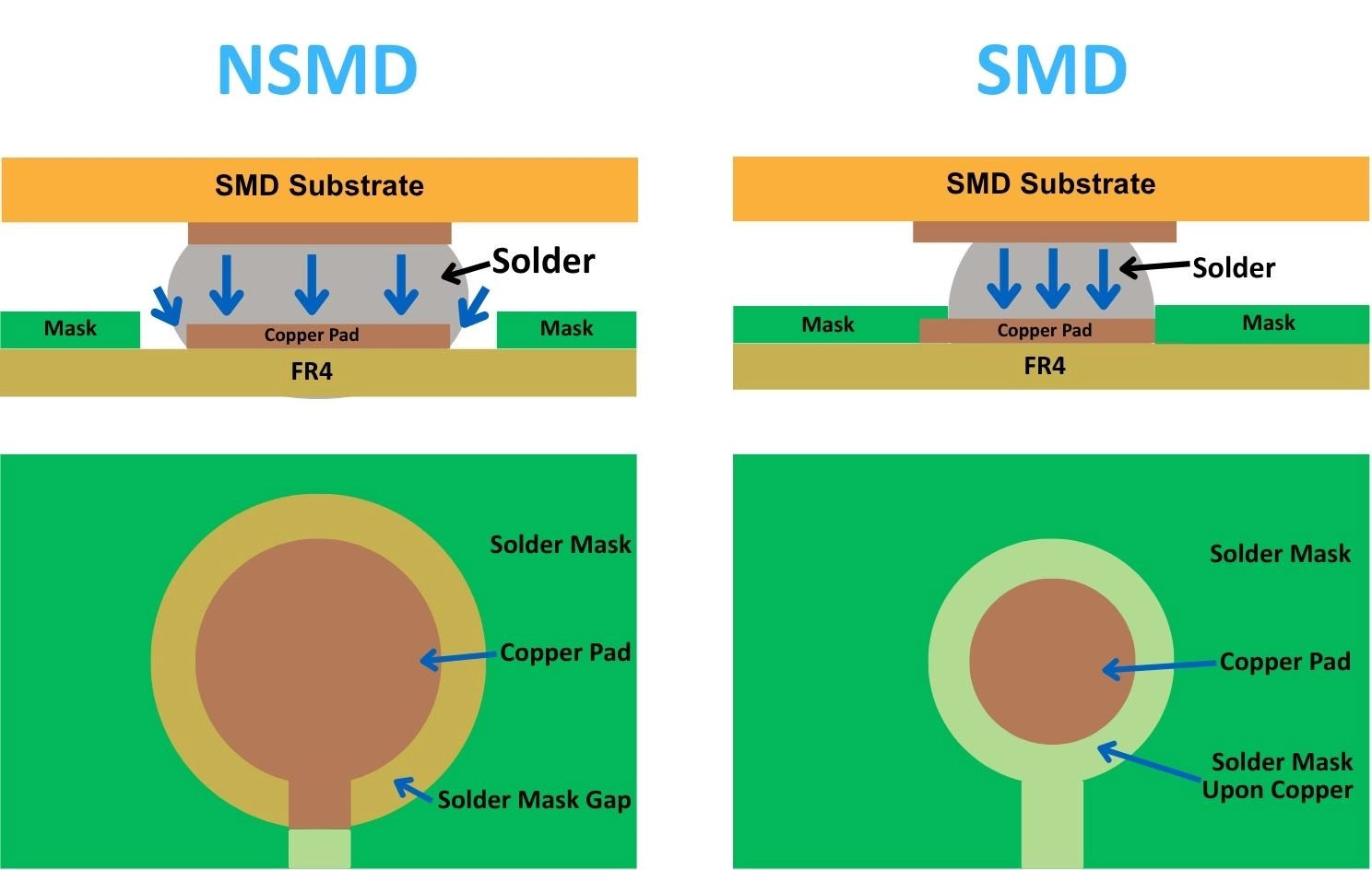solder mask window compensation on a BGA pad array