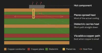 Thermal design in HDI