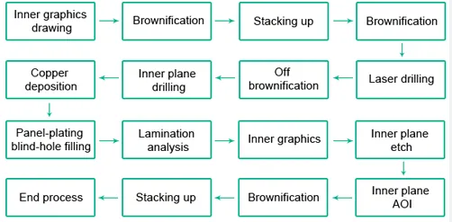 Flowchart of HDI copper thickness control steps from CAM review