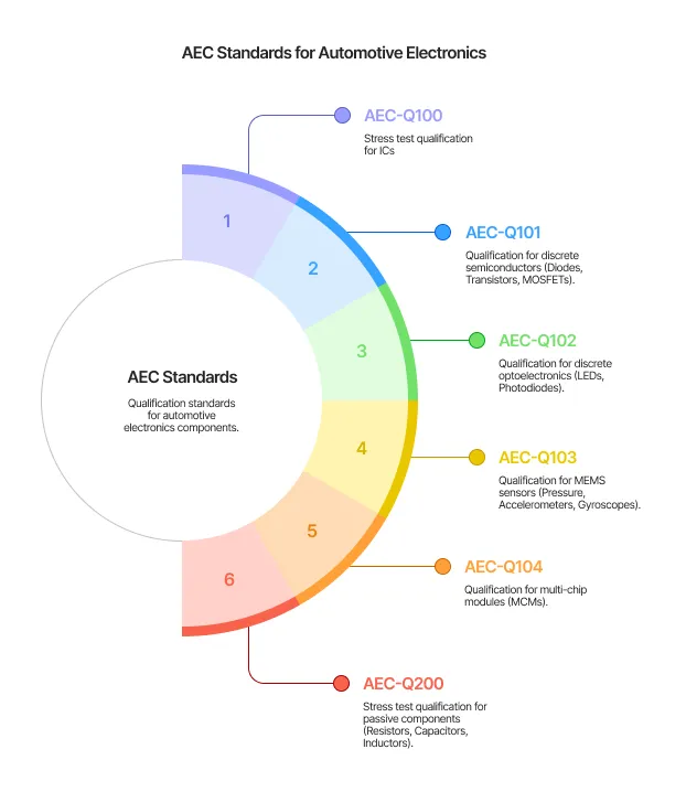 AEC Standards for Automotive Electronics