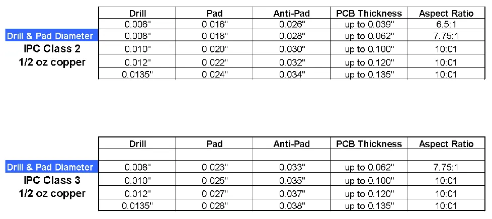 IPC Class 2 VS Class 3