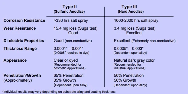 Performance comparison chart of Type II and Type III anodizing