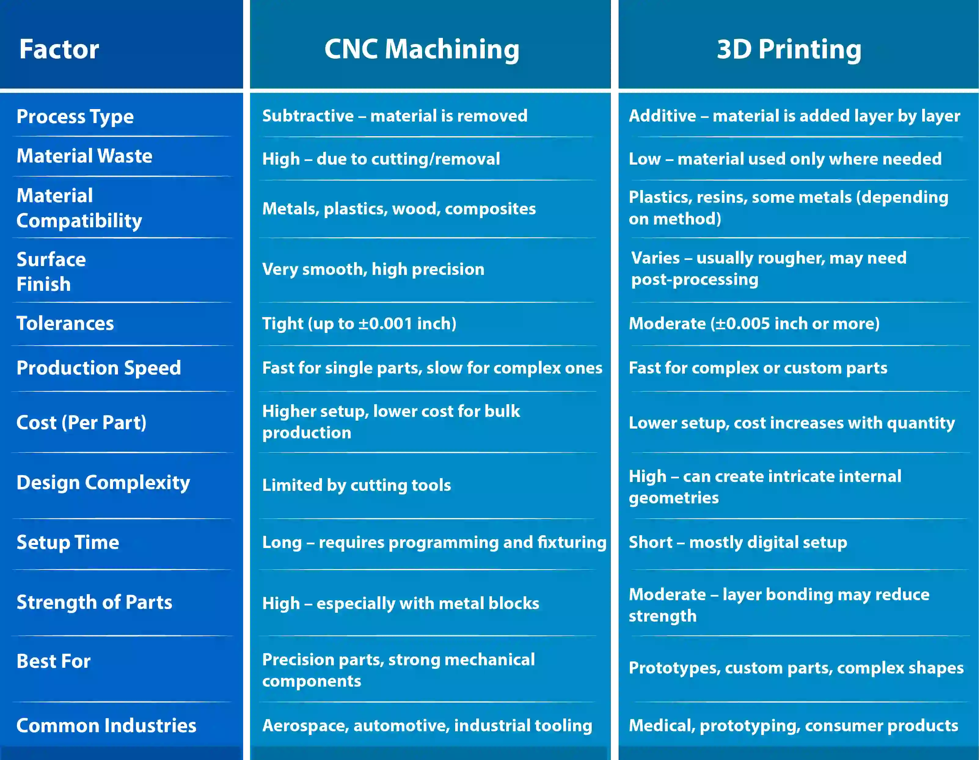 CNC machining versus 3D printing manufacturing process comparison