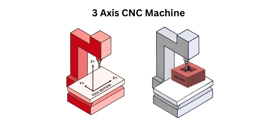 3-Axis CNC milling machine