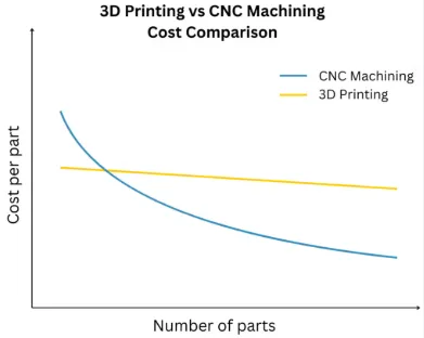 Cost comparison for CNC machining versus 3D printing