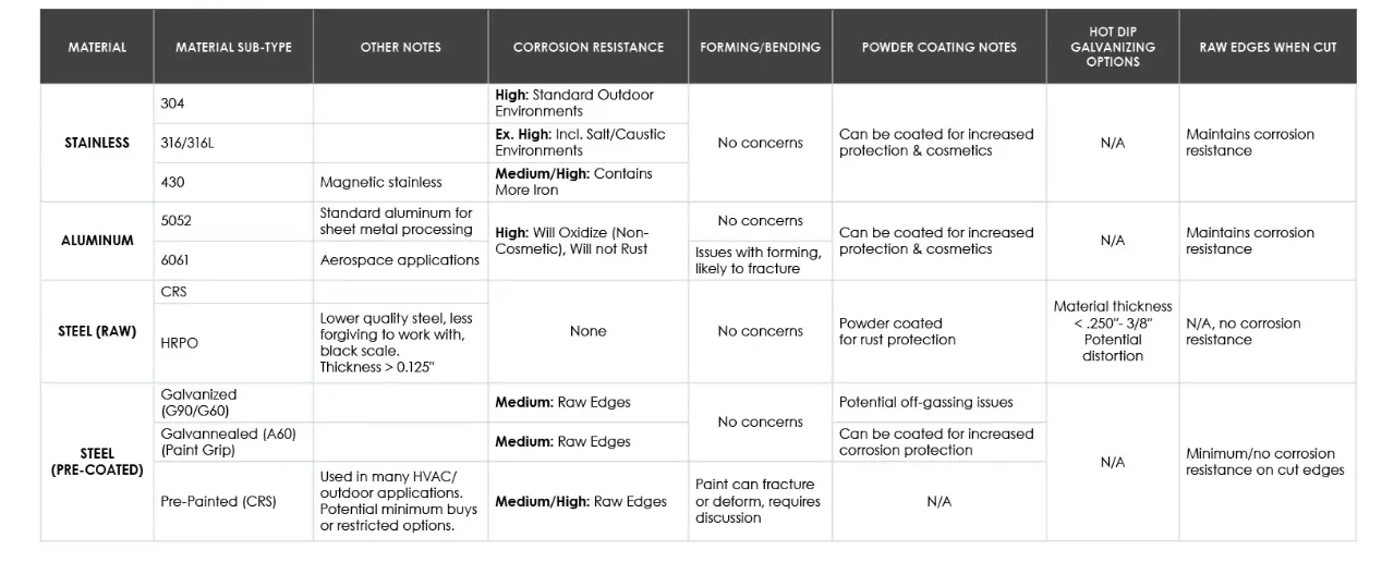 comparing 5052 aluminum, CRS, 304 stainless, and galvanized steel