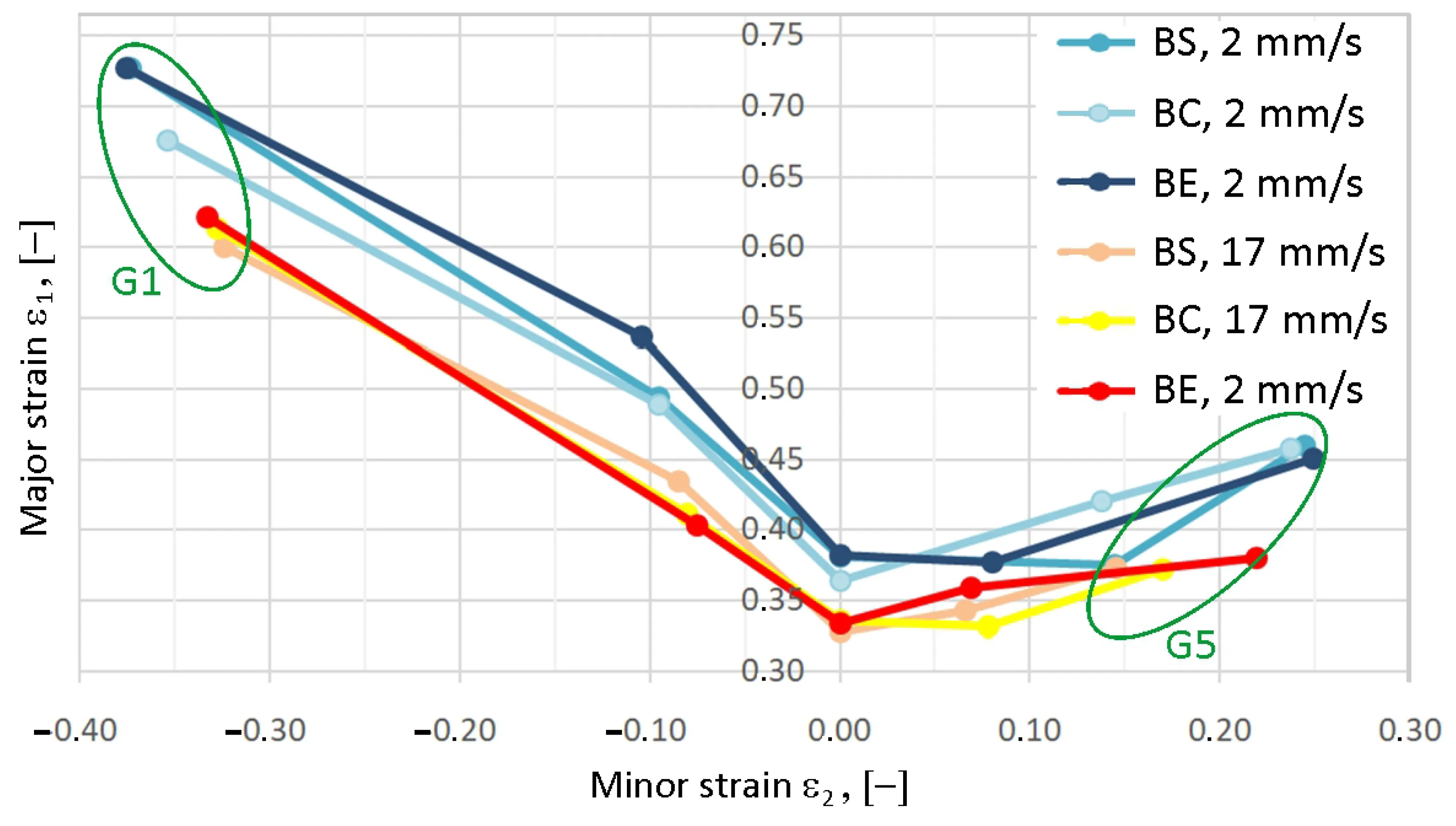 Effect of Strain Rate on the Formability Prediction of Cold-Rolled