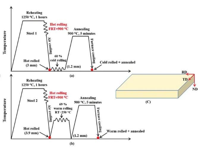 hot rolling process flow diagram