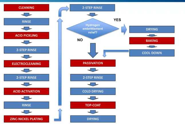 Zinc and zinc alloy plating
