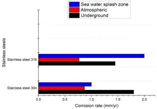 corrosion-performance chart comparing 304 and 316 across typical sheet gauges