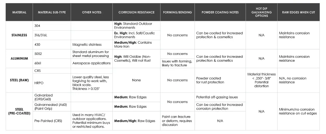  Simple comparison table of 5052 aluminum, 304/316 stainless, and galvanized steel 