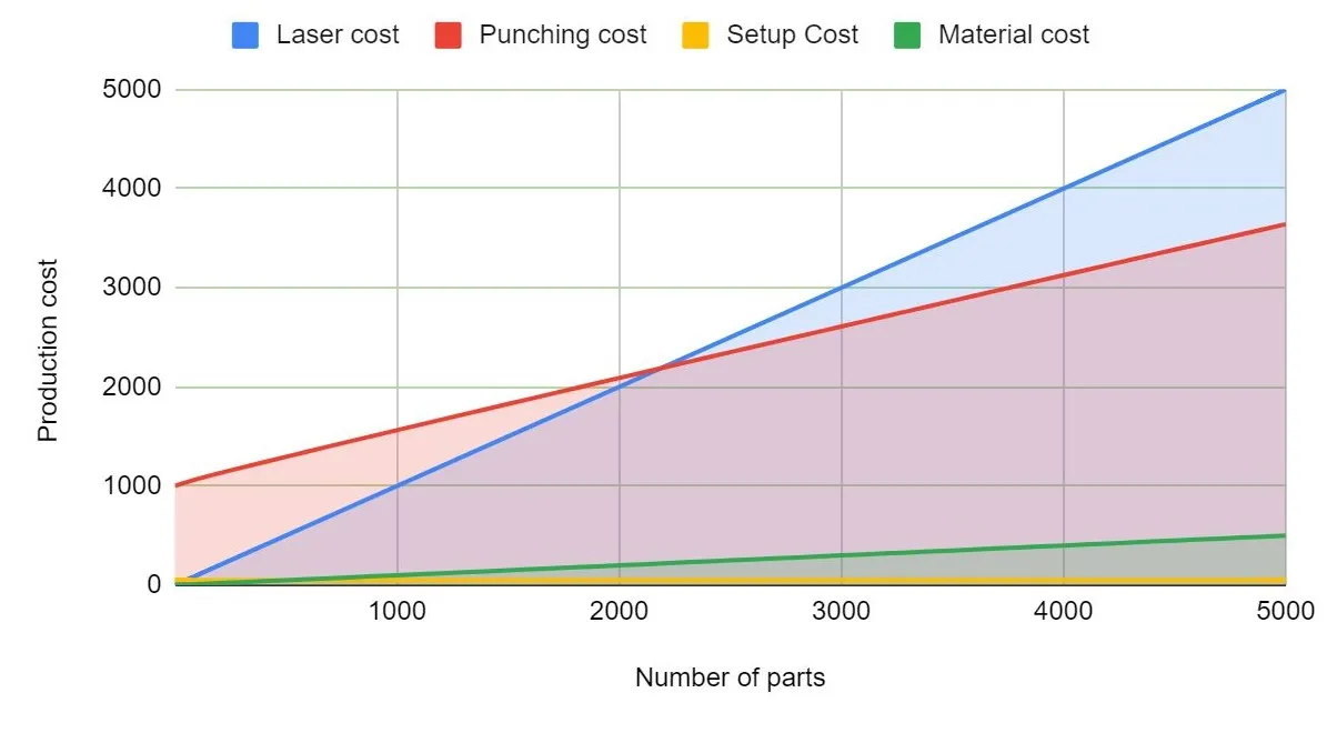 Punching vs Laser Cutting cost