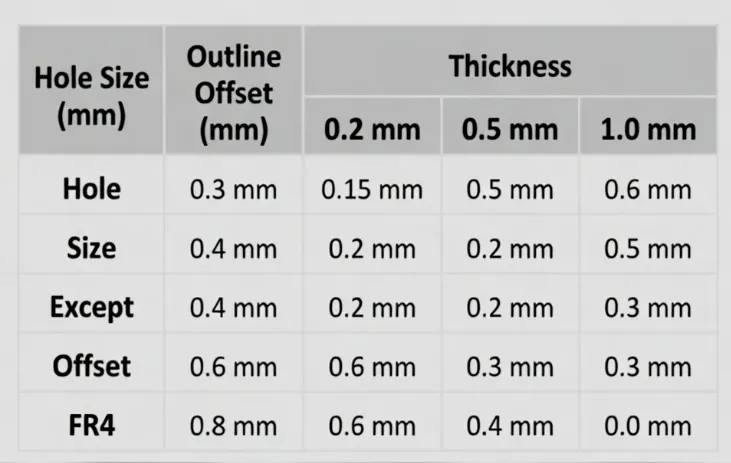Table comparing standard inner shrink values for different FR4 thicknesses (0.2 mm, 0.5 mm, 1.0 mm) versus hole sizes and outline offsets, including exception cases.