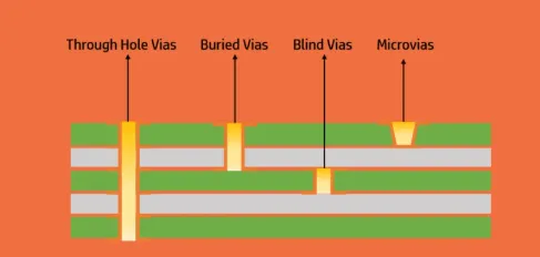 Cross-section diagram of a multilayer PCB showing through-hole, blind, buried, and microvia structures side by side. Label each type, the layers they connect, and typical diameter ranges.