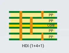 Layer-by-layer stack-up diagram of a 1+4+1 HDI board
