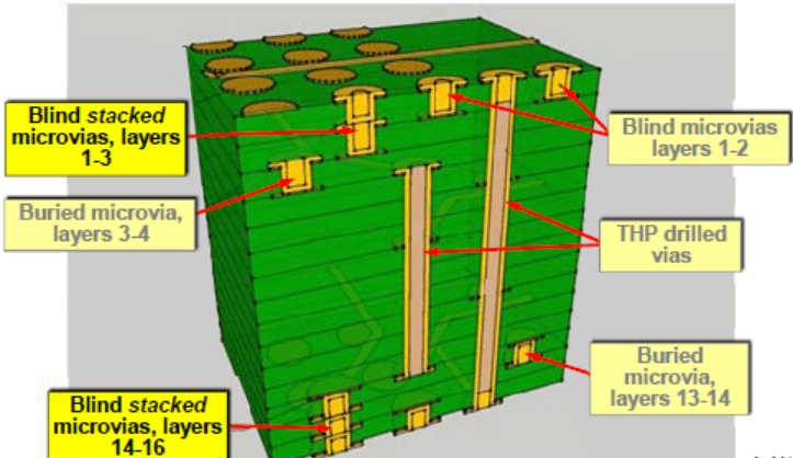 Diagram of an HDI PCB with stacked vias across layers