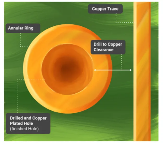 hdi Drill-to-copper clearance