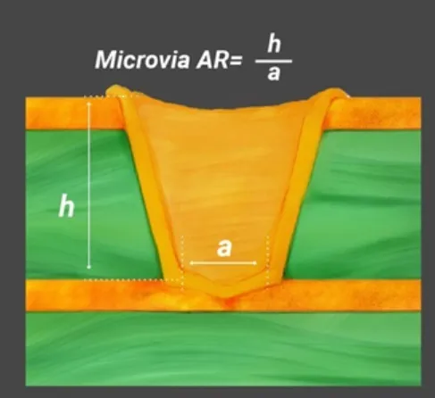 Cross-section of a stacked microvia column showing progressive reduction in copper thickness and a void forming at the second interface when the design diameter is pushed below 70 &micro;m