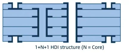 Side-by-side cross-section of a 1+N+1 HDI stackup