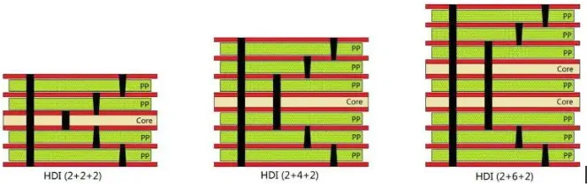 Cross-section diagram of a 2+N+2 HDI stack