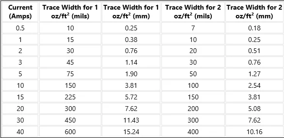 Trace Width vs. Current