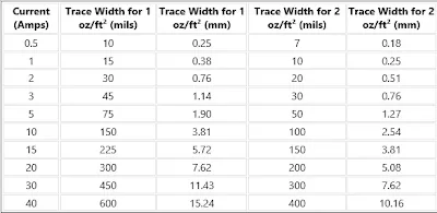 Trace Width vs. Current