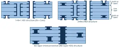 Common HDI Stackup Types