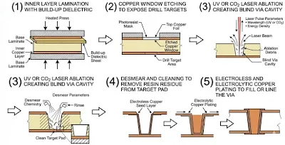 Laser drilling on modern HDI lines