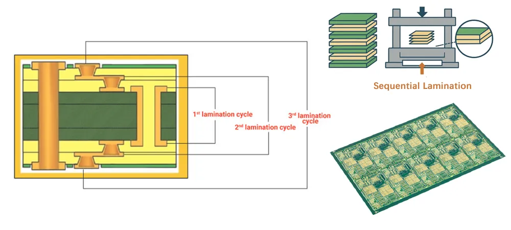 Process flow comparison of HDI PCB sequential build-up