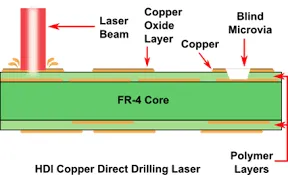 UV laser drilling microvias in HDI stack-up