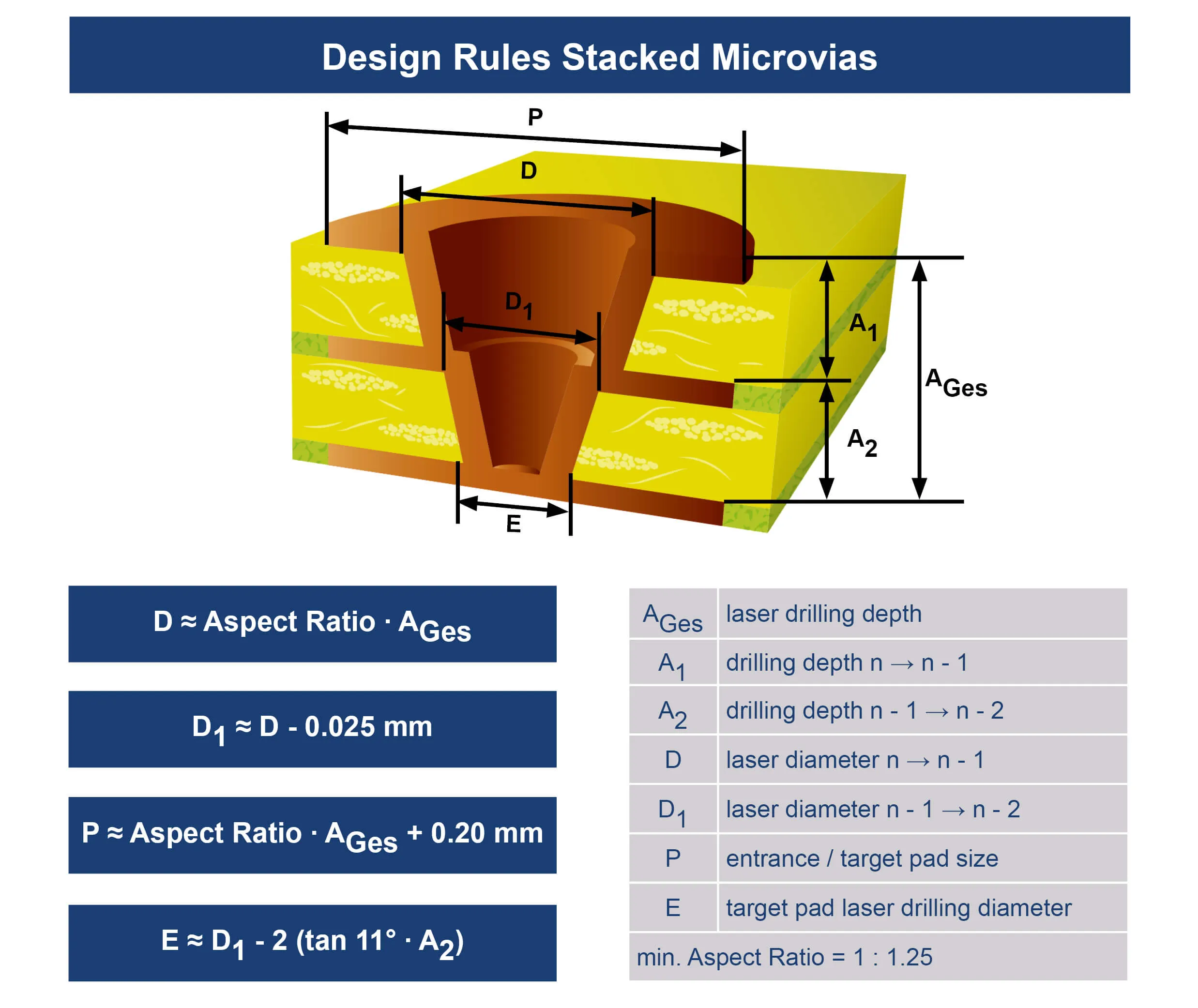 HDI Microvia Pad Size