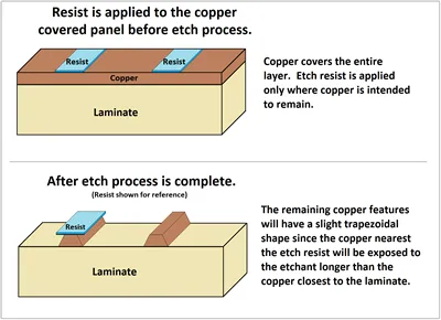 Example design-rule summary showing separate minimum trace/space and compensation values for 18 &micro;m, 35 &micro;m, and 70 &micro;m copper on the same HDI stack-up.