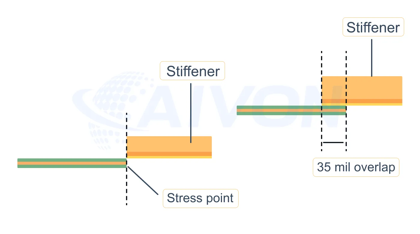 Stiffener edges that create abrupt thickness transitions and stress concentrations