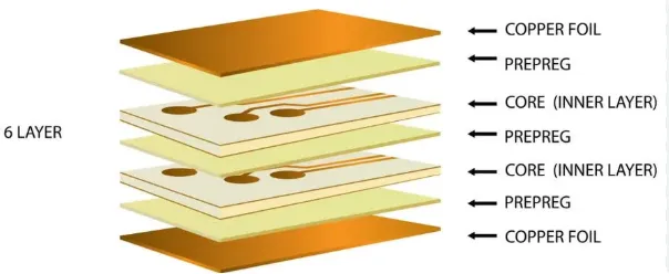 Core vs Prepreg Construction of 6-layer PCB