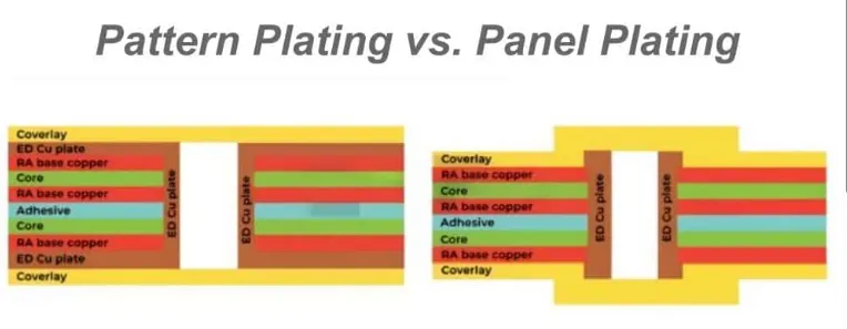 pattern plating vs panel plating