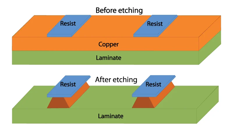 a etched FR4 trace showing the original copper thickness, the vertical etch depth