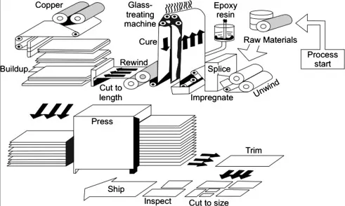 Process flow of the copper surface treatment and lamination sequence
