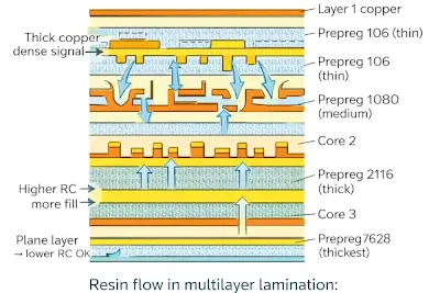 FR4 PCB resin flow